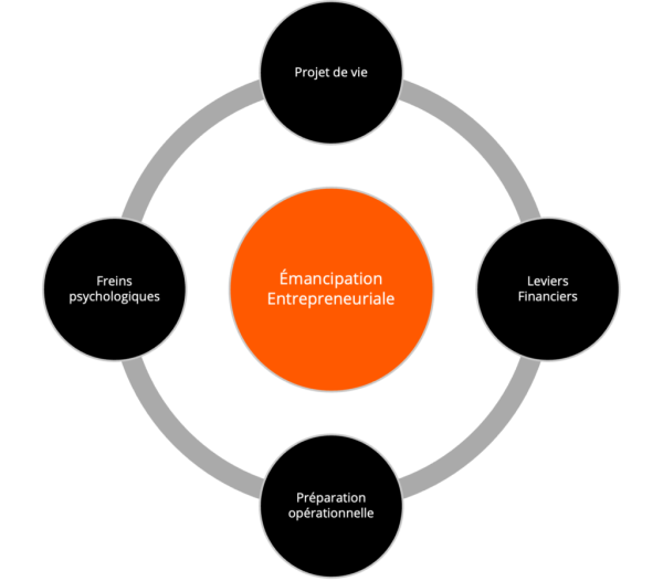 Les 4 volets d'une émancipation entrepreneuriale